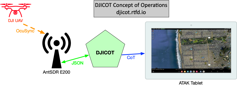 DJICOT Concept of Operations